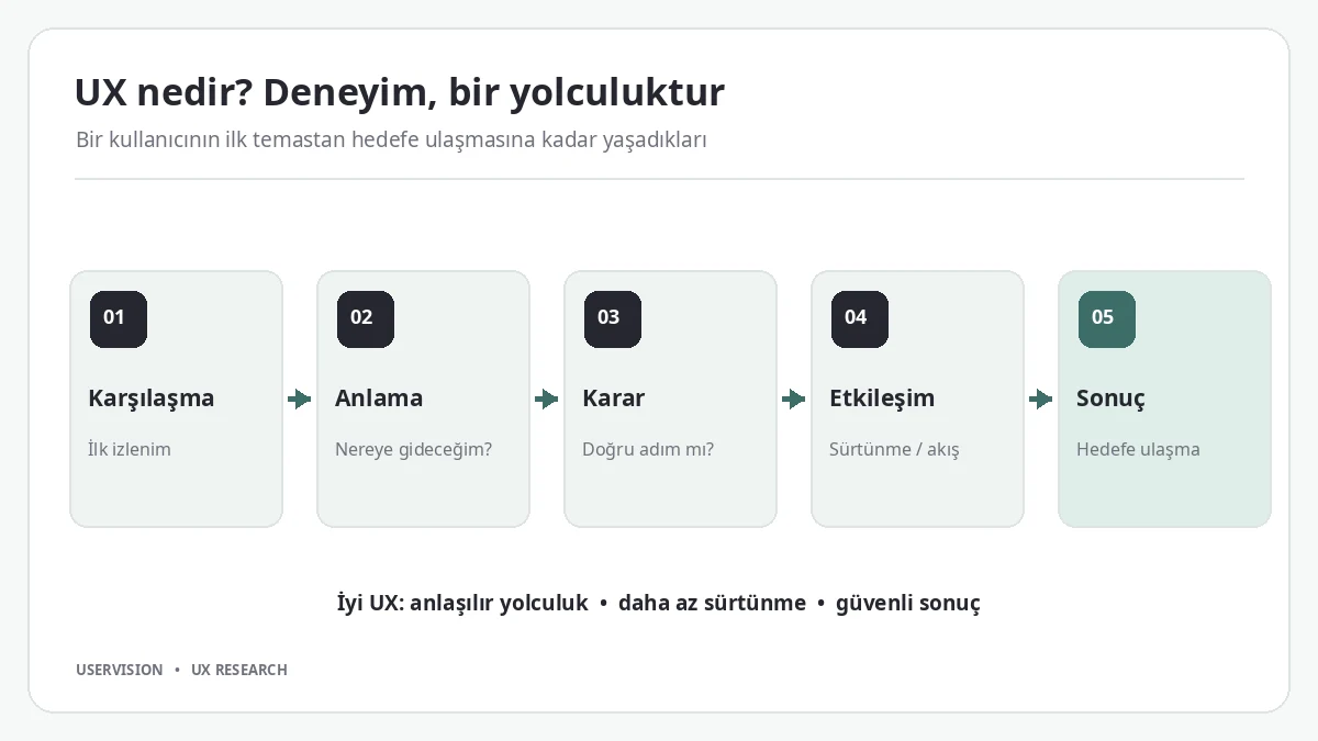 UX Nedir? Kullanıcı Deneyimi Rehberi