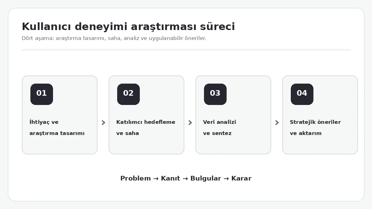 Kullanıcı deneyimi araştırması sürecinin dört adımı olan araştırma tasarımı, saha, veri analizi ve stratejik öneriler