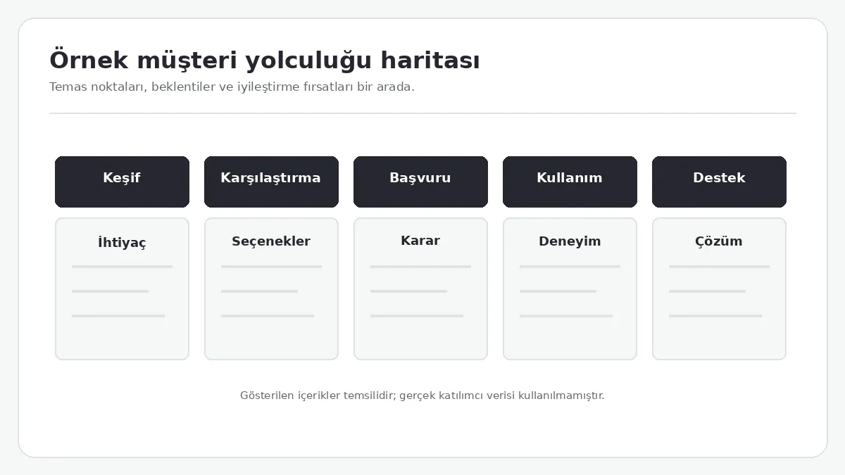Aşamaları, dokunma noktalarını ve darboğazları gösteren örnek yolculuk haritası