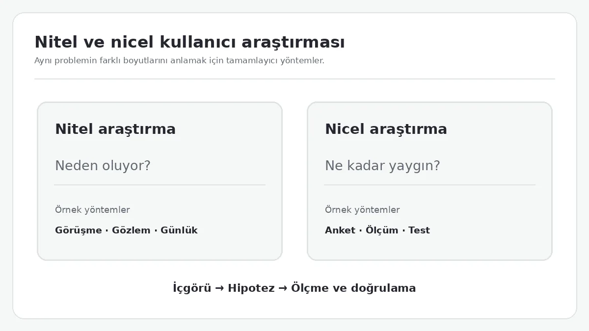 Nitel ve nicel kullanıcı araştırmasının amaç ve katılımcı grubu farkını gösteren karşılaştırma şeması