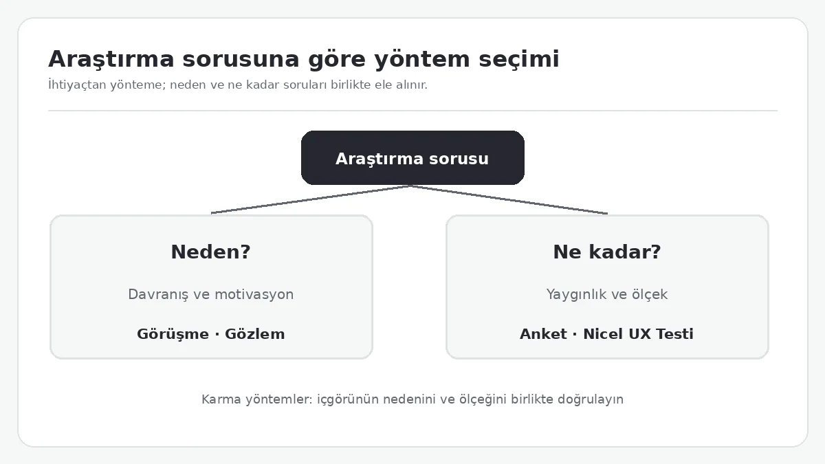 Araştırma sorusuna göre görüşme, test, anket ve gözlem yöntemlerini eşleştiren karar şeması
