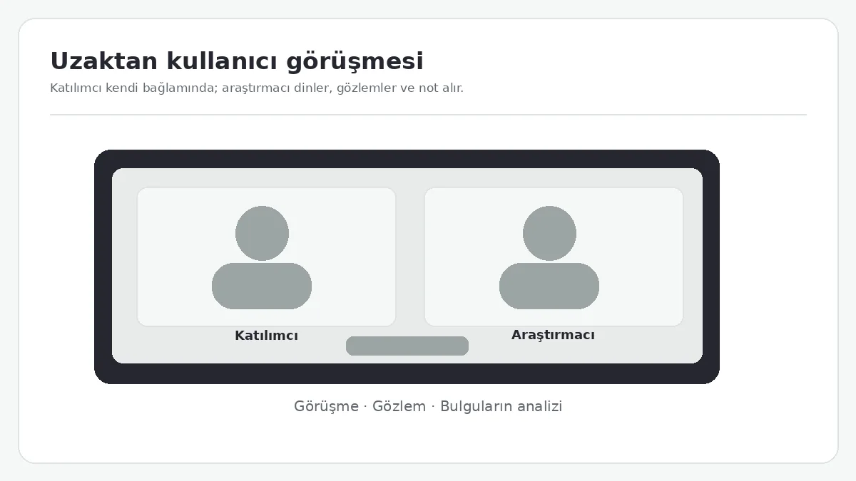 Araştırmacının video görüşmeyle katılımcıya kullanıcı deneyimi araştırması soruları yönelttiği uzaktan oturum